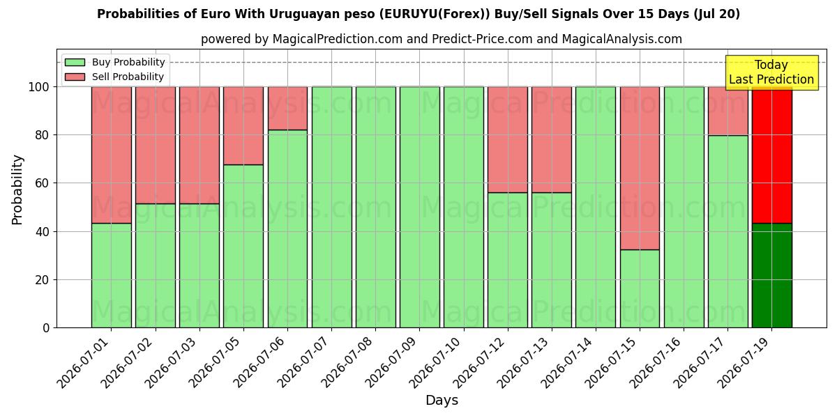 Probabilities of Euro met Uruguayaanse peso (EURUYU(Forex)) Buy/Sell Signals Using Several AI Models Over 5 Days (17 Jul) 