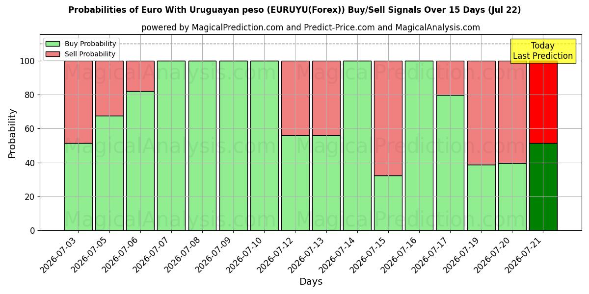 Probabilities of ユーロとウルグアイ ペソ (EURUYU(Forex)) Buy/Sell Signals Using Several AI Models Over 5 Days (22 Jul) 
