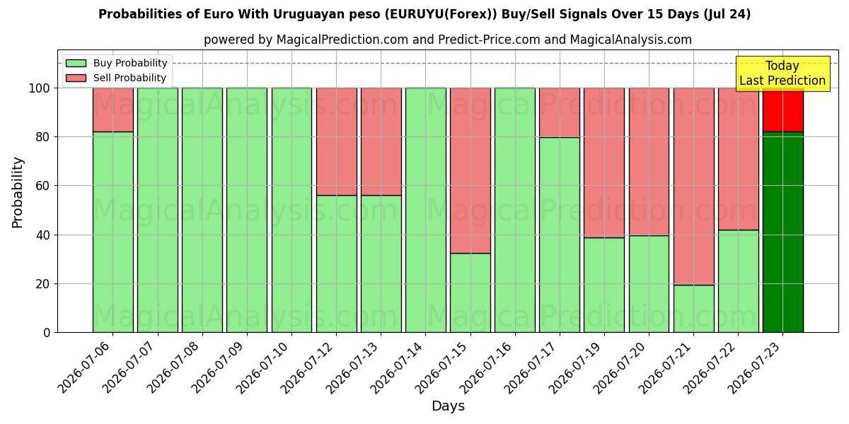 Probabilities of Euro med uruguayanske pesos (EURUYU(Forex)) Buy/Sell Signals Using Several AI Models Over 5 Days (24 Jul) 