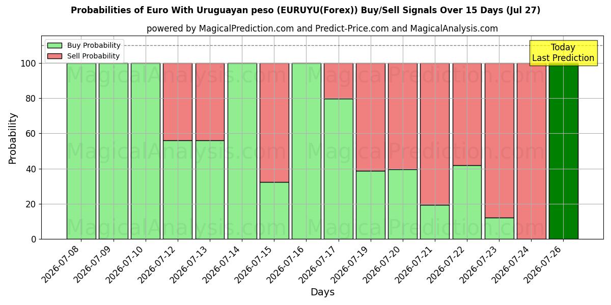 Probabilities of Euro com peso uruguaio (EURUYU(Forex)) Buy/Sell Signals Using Several AI Models Over 5 Days (27 Jul) 