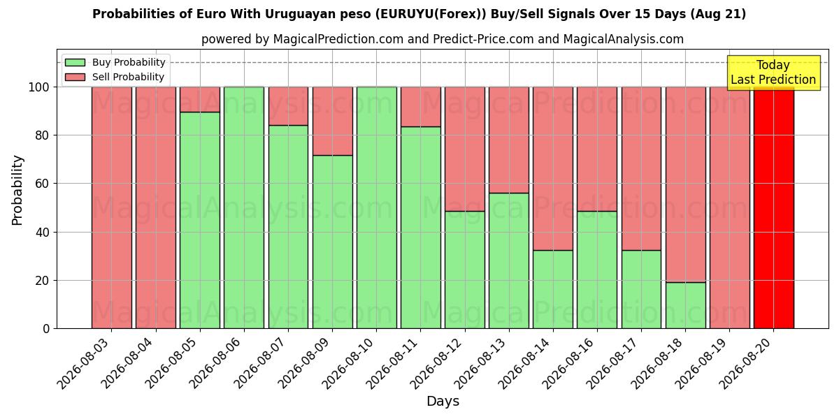 Probabilities of Euro With Uruguayan peso (EURUYU(Forex)) Buy/Sell Signals Using Several AI Models Over 5 Days (10 Aug) 