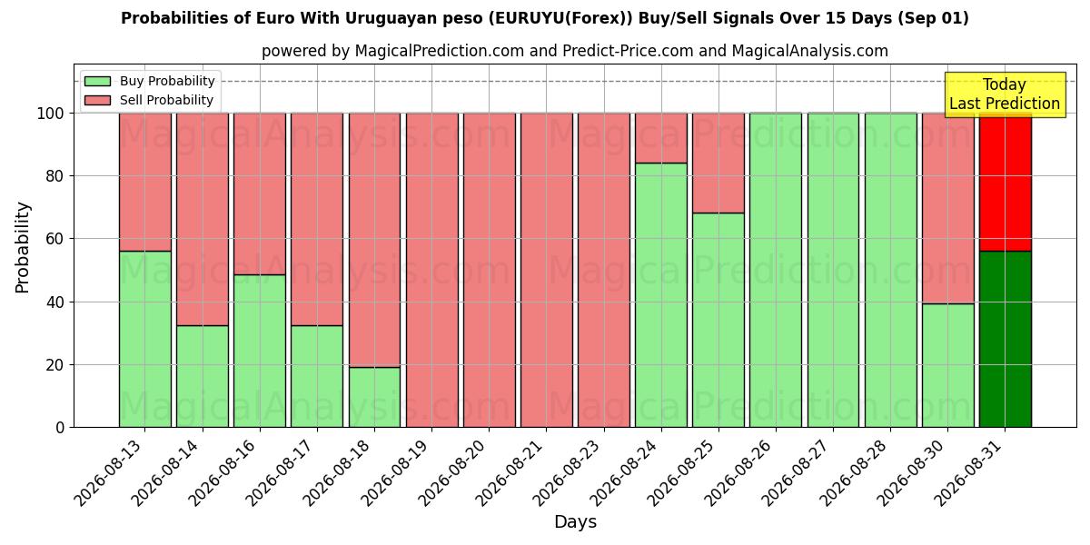 Probabilities of Euro met Uruguayaanse peso (EURUYU(Forex)) Buy/Sell Signals Using Several AI Models Over 5 Days (01 Sep) 