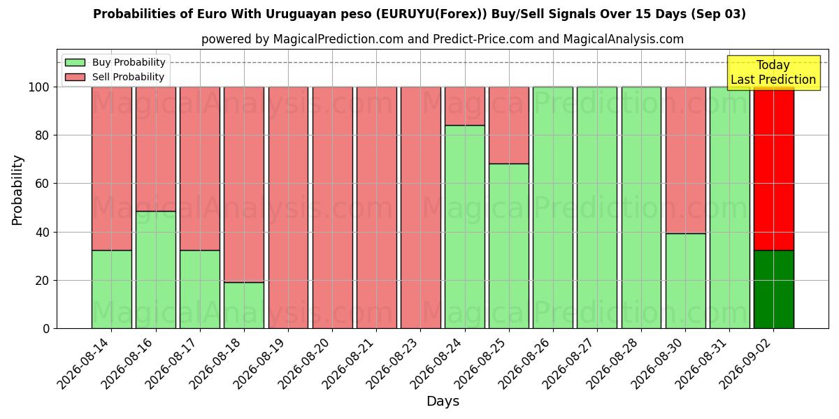 Probabilities of 우루과이 페소를 사용한 유로 (EURUYU(Forex)) Buy/Sell Signals Using Several AI Models Over 5 Days (03 Sep) 