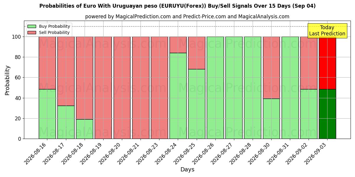 Probabilities of Euro With Uruguayan peso (EURUYU(Forex)) Buy/Sell Signals Using Several AI Models Over 5 Days (04 Sep) 