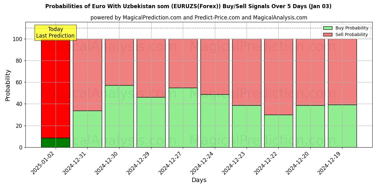 Probabilities of Euro Özbekistan somu ile (EURUZS(Forex)) Buy/Sell Signals Using Several AI Models Over 5 Days (03 Jan) 