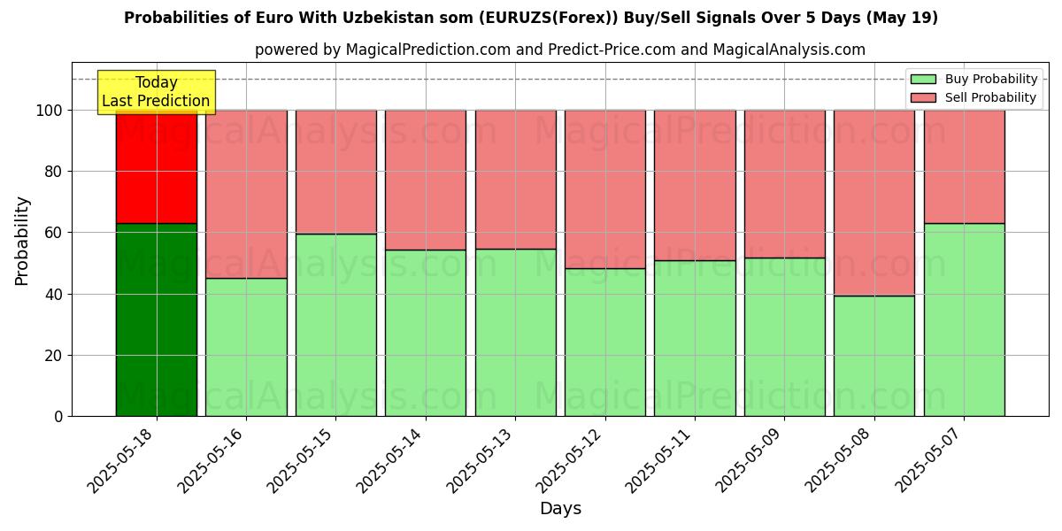 Probabilities of Euro With Uzbekistan som (EURUZS(Forex)) Buy/Sell Signals Using Several AI Models Over 5 Days (19 May) 