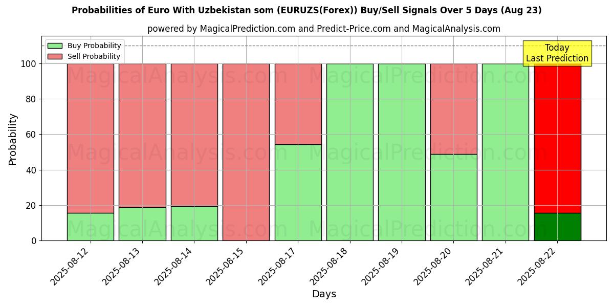 Probabilities of ユーロ ウズベキスタン ソム付き (EURUZS(Forex)) Buy/Sell Signals Using Several AI Models Over 5 Days (18 Aug) 