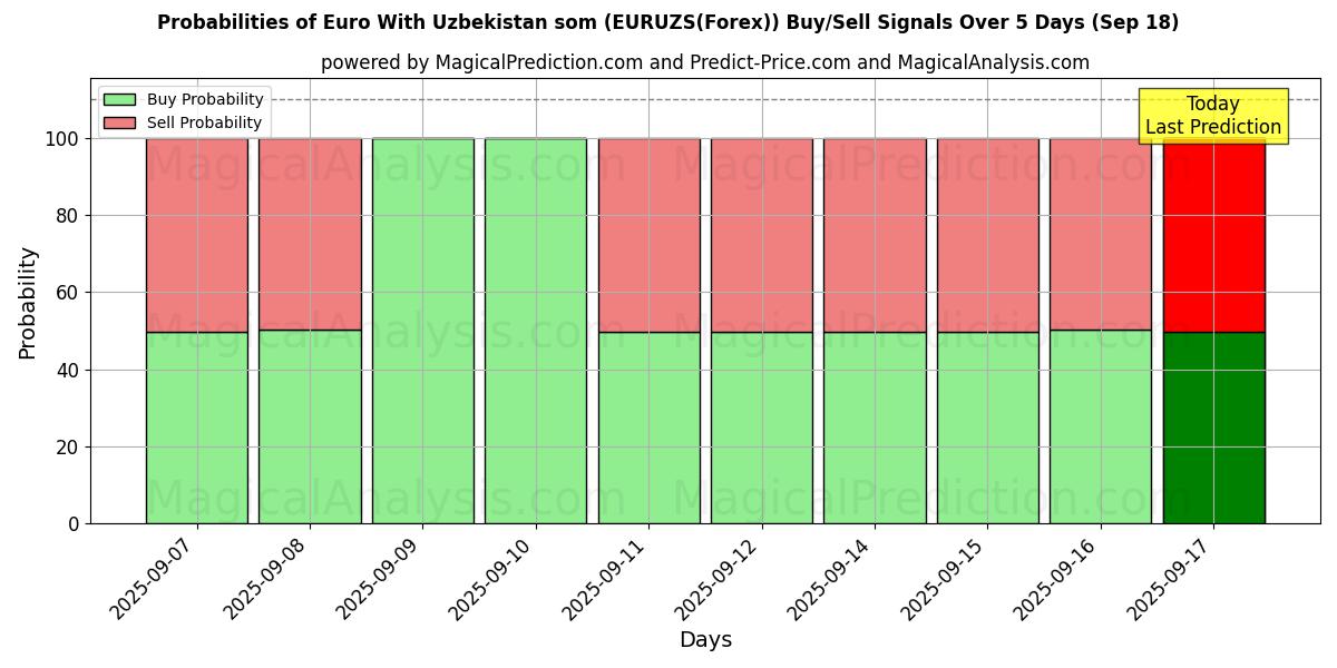 Probabilities of Euro With Uzbekistan som (EURUZS(Forex)) Buy/Sell Signals Using Several AI Models Over 5 Days (18 Sep) 