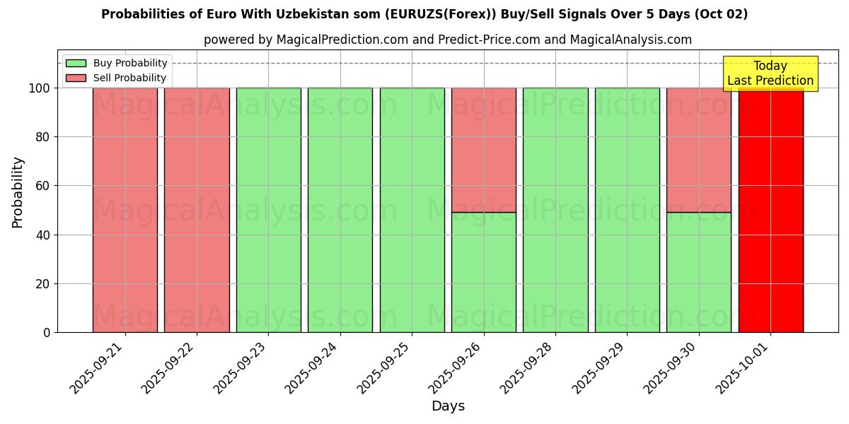 Probabilities of Euro Uzbekistanin kanssa som (EURUZS(Forex)) Buy/Sell Signals Using Several AI Models Over 5 Days (02 Oct) 