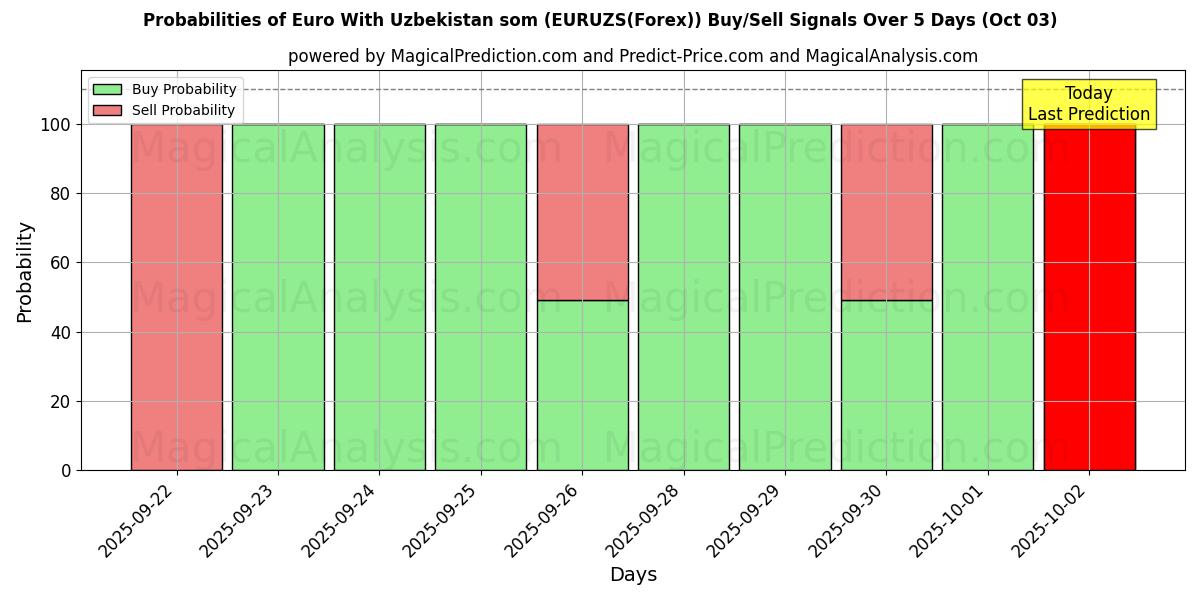 Probabilities of Euro Med Usbekistan som (EURUZS(Forex)) Buy/Sell Signals Using Several AI Models Over 5 Days (03 Oct) 
