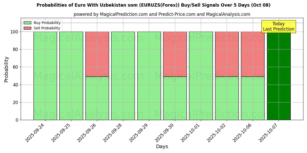 Probabilities of 欧元 与 乌兹别克斯坦索姆 (EURUZS(Forex)) Buy/Sell Signals Using Several AI Models Over 5 Days (08 Oct) 