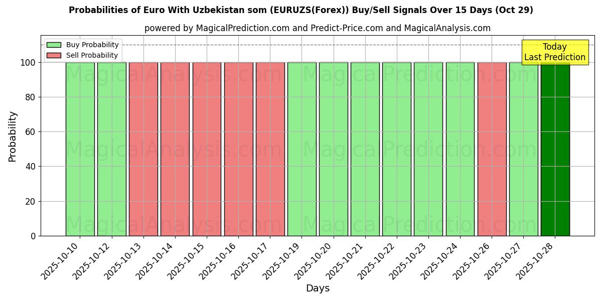 Probabilities of Euro With Uzbekistan som (EURUZS(Forex)) Buy/Sell Signals Using Several AI Models Over 10 Days (29 Oct)  Probabilities of Euro With Uzbekistan som (EURUZS(Forex)) Buy/Sell Signals Using Several AI Models Over 5 Days (29 Oct)