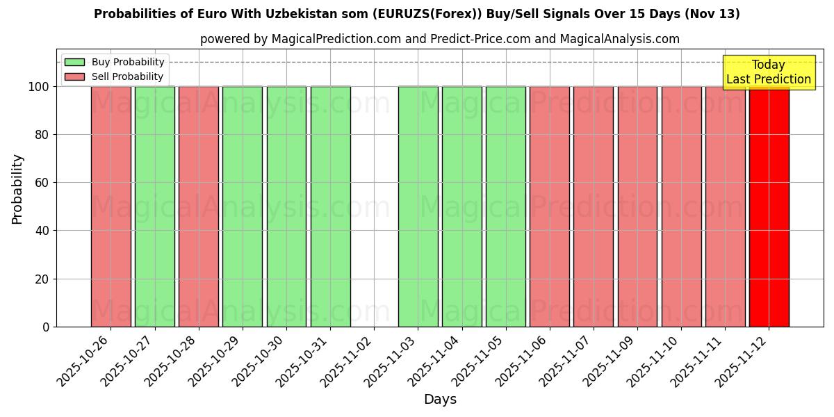 Probabilities of Euro Uzbekistanin kanssa som (EURUZS(Forex)) Buy/Sell Signals Using Several AI Models Over 5 Days (13 Nov) 