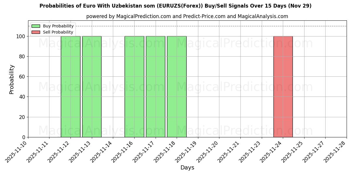 Probabilities of Euro With Uzbekistan som (EURUZS(Forex)) Buy/Sell Signals Using Several AI Models Over 5 Days (29 Nov) 