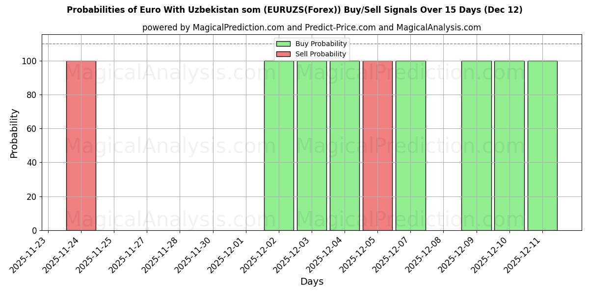 Probabilities of Euro com som do Uzbequistão (EURUZS(Forex)) Buy/Sell Signals Using Several AI Models Over 5 Days (12 Dec) 