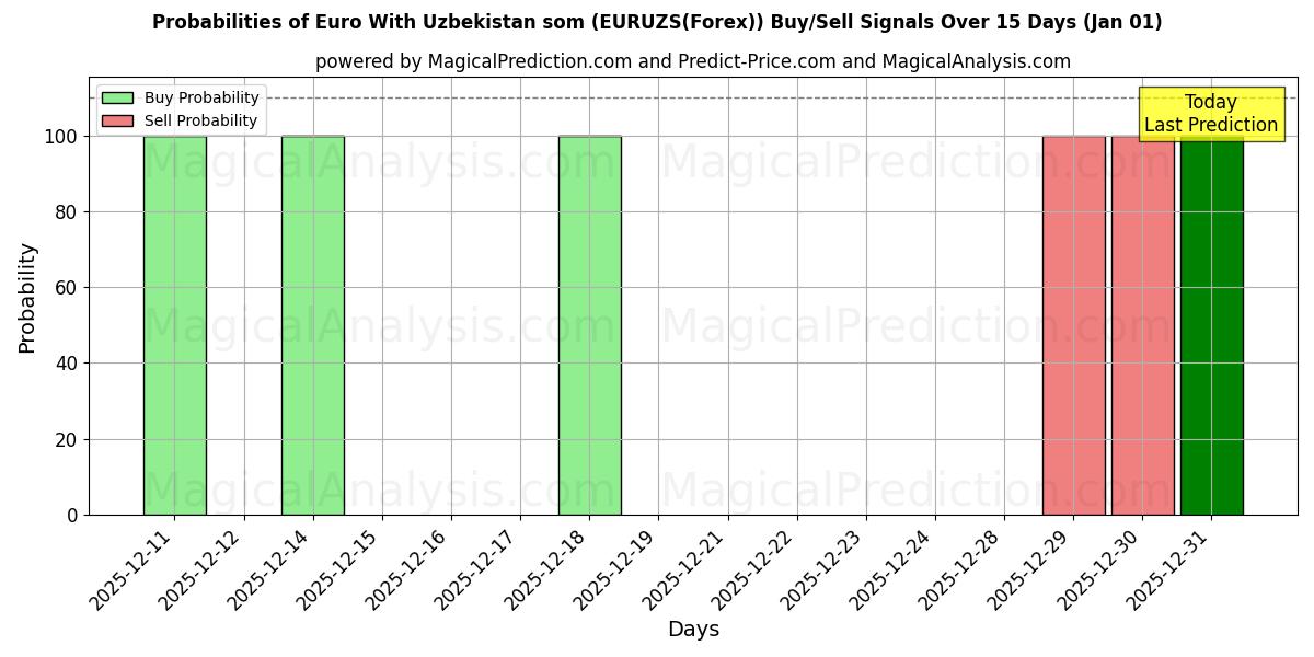 Probabilities of Euro Uzbekistanin kanssa som (EURUZS(Forex)) Buy/Sell Signals Using Several AI Models Over 5 Days (01 Jan) 
