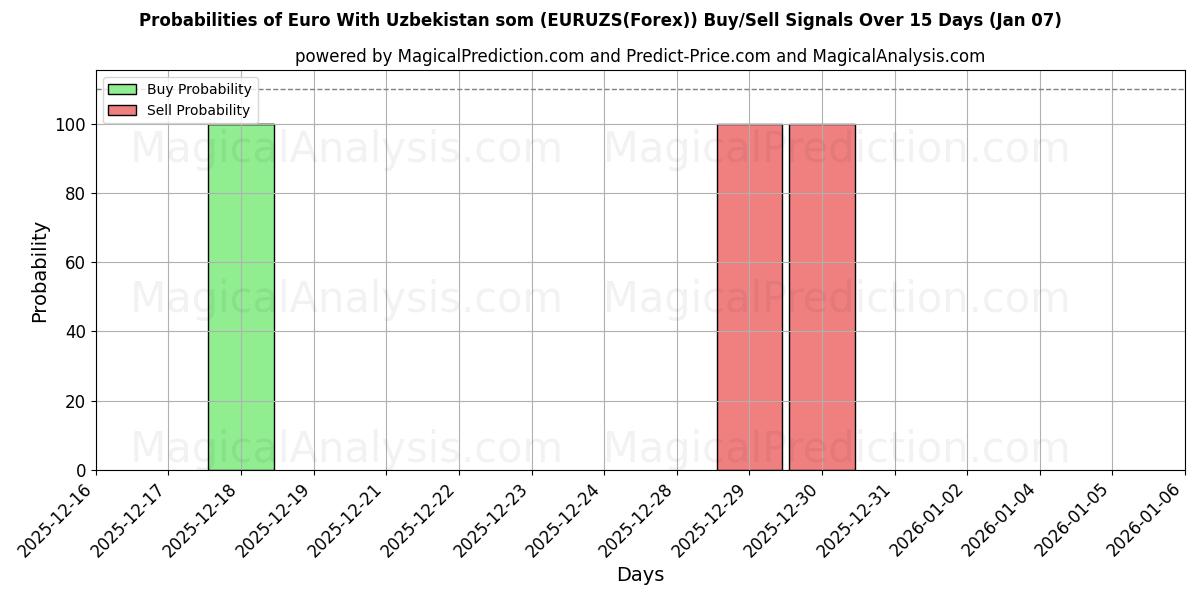 Probabilities of Euro mit usbekischen Som (EURUZS(Forex)) Buy/Sell Signals Using Several AI Models Over 5 Days (05 Jan) 