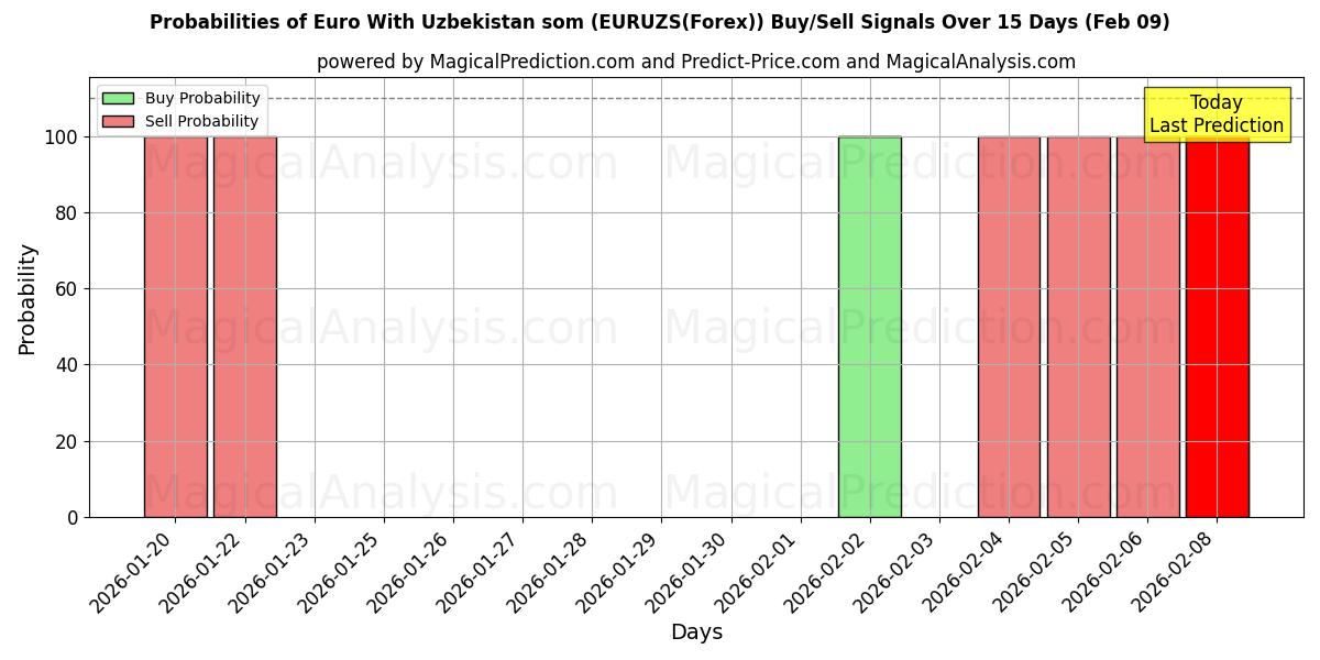 Probabilities of Euro With Uzbekistan som (EURUZS(Forex)) Buy/Sell Signals Using Several AI Models Over 5 Days (09 Feb) 
