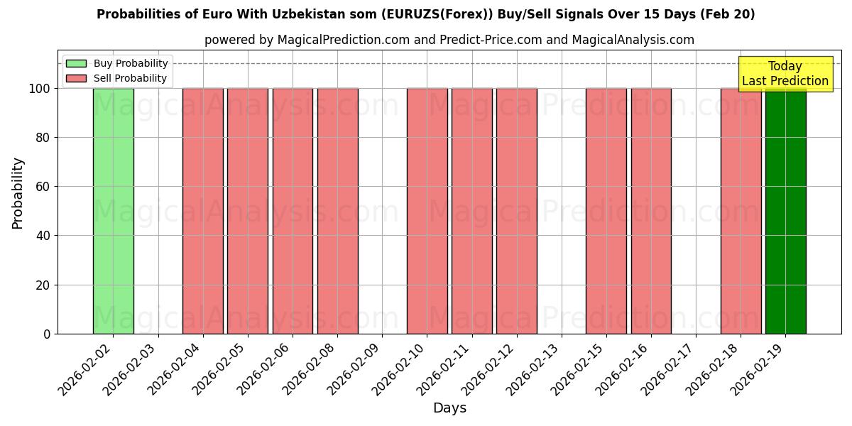 Probabilities of Euro mit usbekischen Som (EURUZS(Forex)) Buy/Sell Signals Using Several AI Models Over 5 Days (20 Feb) 