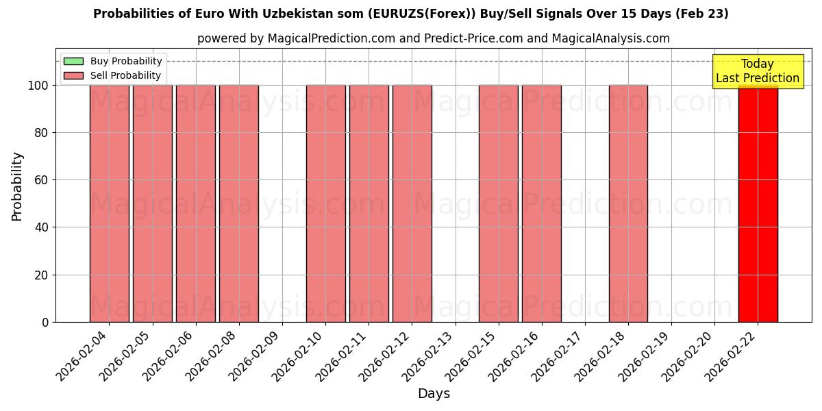 Probabilities of 欧元 与 乌兹别克斯坦索姆 (EURUZS(Forex)) Buy/Sell Signals Using Several AI Models Over 5 Days (23 Feb) 