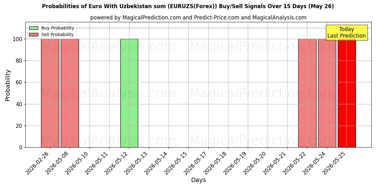 Probabilities of Euro With Uzbekistan som (EURUZS(Forex)) Buy/Sell Signals Using Several AI Models Over 5 Days (26 May) 