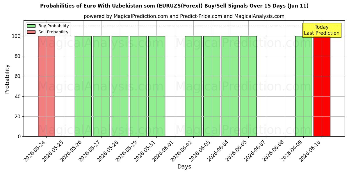 Probabilities of Евро с узбекским сумом (EURUZS(Forex)) Buy/Sell Signals Using Several AI Models Over 5 Days (11 Jun) 
