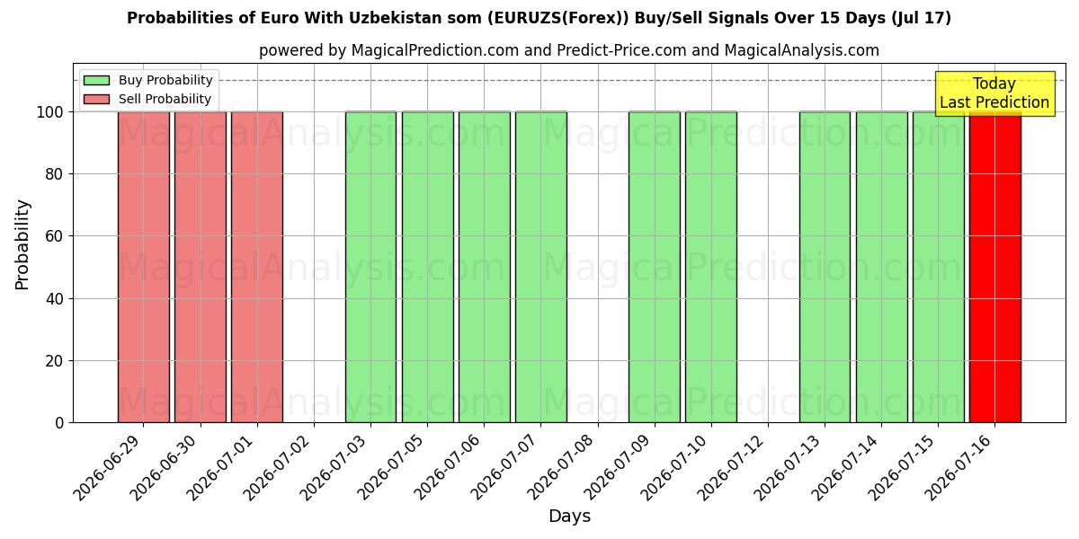 Probabilities of Euro mit usbekischen Som (EURUZS(Forex)) Buy/Sell Signals Using Several AI Models Over 5 Days (17 Jul) 