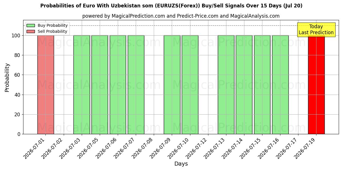 Probabilities of Euro Uzbekistanin kanssa som (EURUZS(Forex)) Buy/Sell Signals Using Several AI Models Over 5 Days (20 Jul) 