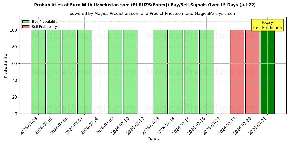 Probabilities of उज़्बेकिस्तान के साथ यूरो सोम (EURUZS(Forex)) Buy/Sell Signals Using Several AI Models Over 5 Days (22 Jul) 