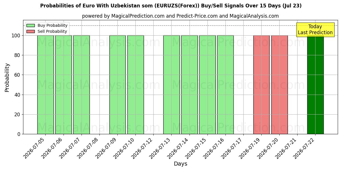 Probabilities of اليورو مع السوم الأوزبكستاني (EURUZS(Forex)) Buy/Sell Signals Using Several AI Models Over 5 Days (23 Jul) 