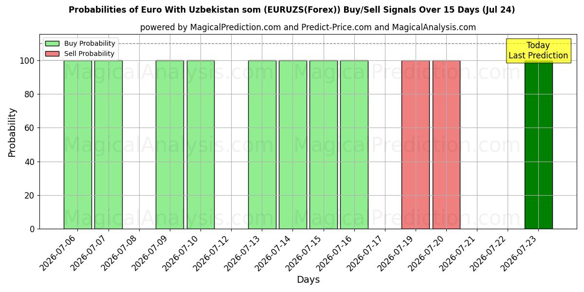 Probabilities of Euro With Uzbekistan som (EURUZS(Forex)) Buy/Sell Signals Using Several AI Models Over 5 Days (24 Jul) 