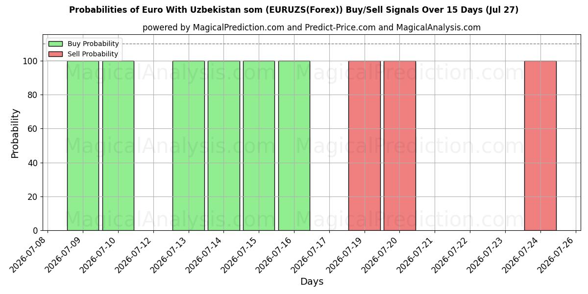 Probabilities of Euro Med Usbekistan som (EURUZS(Forex)) Buy/Sell Signals Using Several AI Models Over 5 Days (27 Jul) 