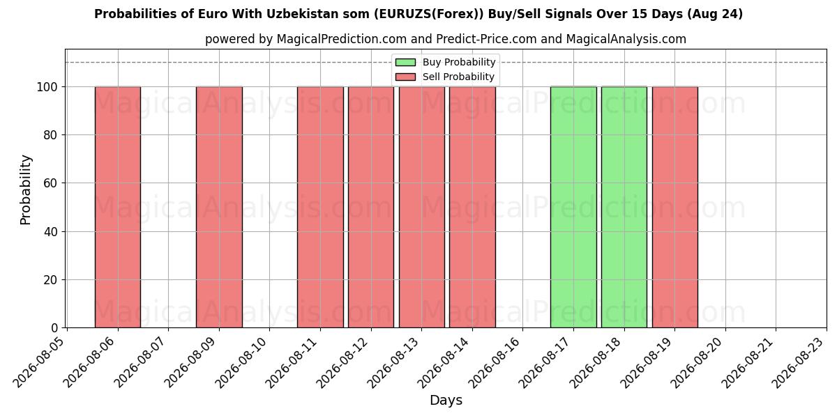 Probabilities of Euro With Uzbekistan som (EURUZS(Forex)) Buy/Sell Signals Using Several AI Models Over 5 Days (17 Aug) 