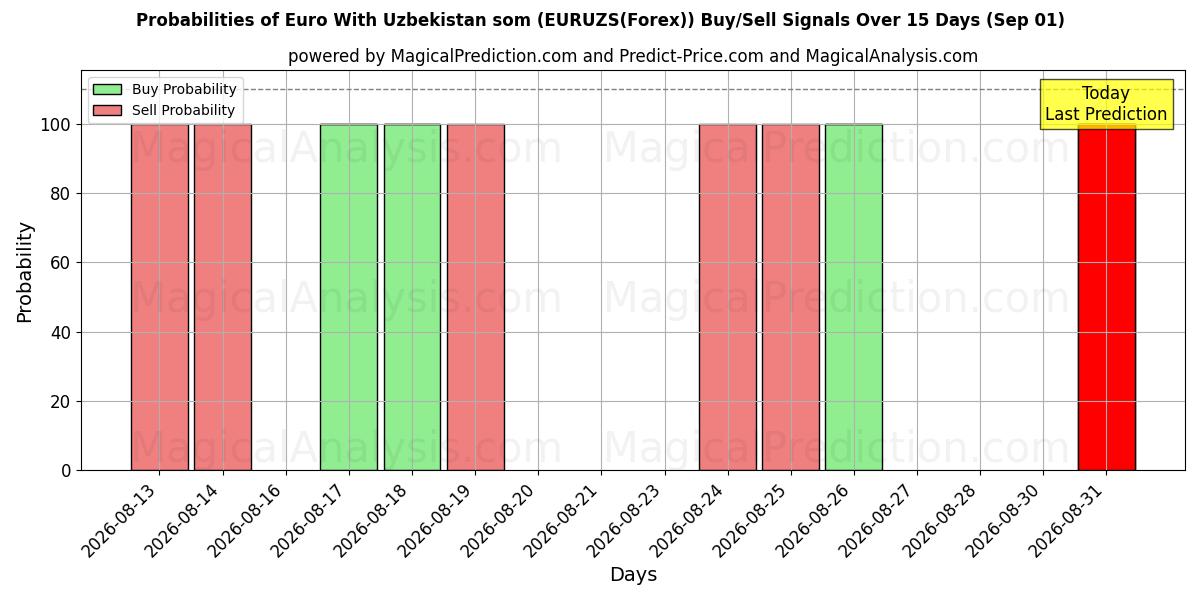 Probabilities of Euro mit usbekischen Som (EURUZS(Forex)) Buy/Sell Signals Using Several AI Models Over 5 Days (01 Sep) 