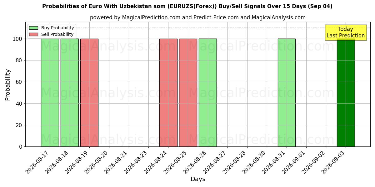 Probabilities of Euro Uzbekistanin kanssa som (EURUZS(Forex)) Buy/Sell Signals Using Several AI Models Over 5 Days (04 Sep) 