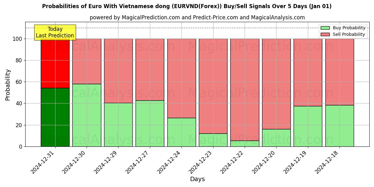 Probabilities of Euro With Vietnamese dong (EURVND(Forex)) Buy/Sell Signals Using Several AI Models Over 5 Days (01 Jan) 