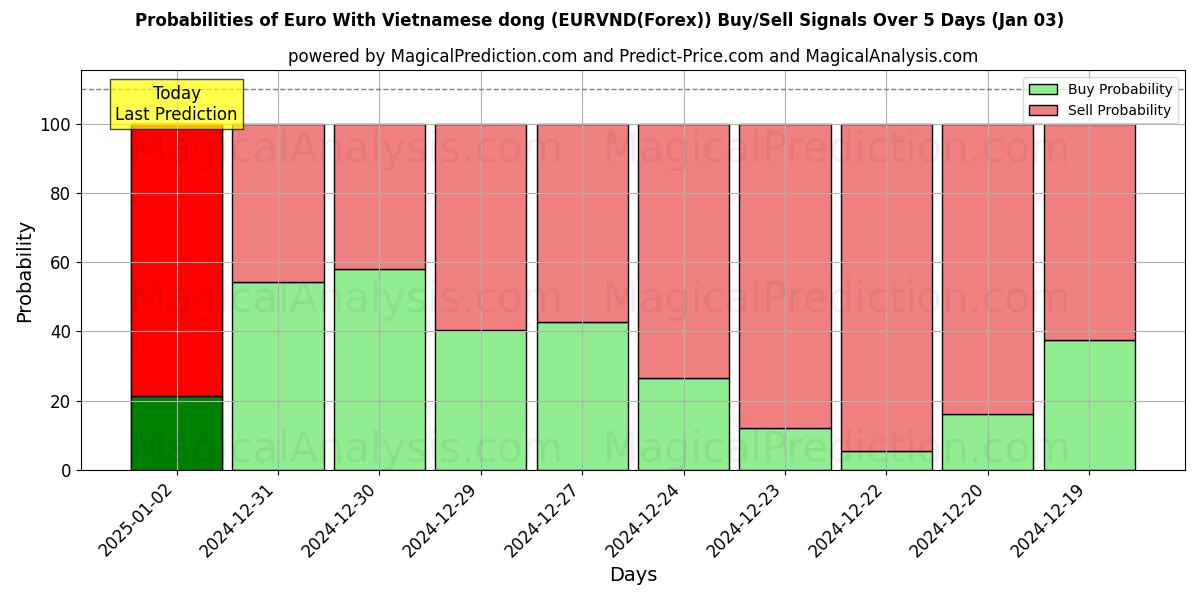 Probabilities of Euro med vietnamesisk dong (EURVND(Forex)) Buy/Sell Signals Using Several AI Models Over 5 Days (03 Jan) 