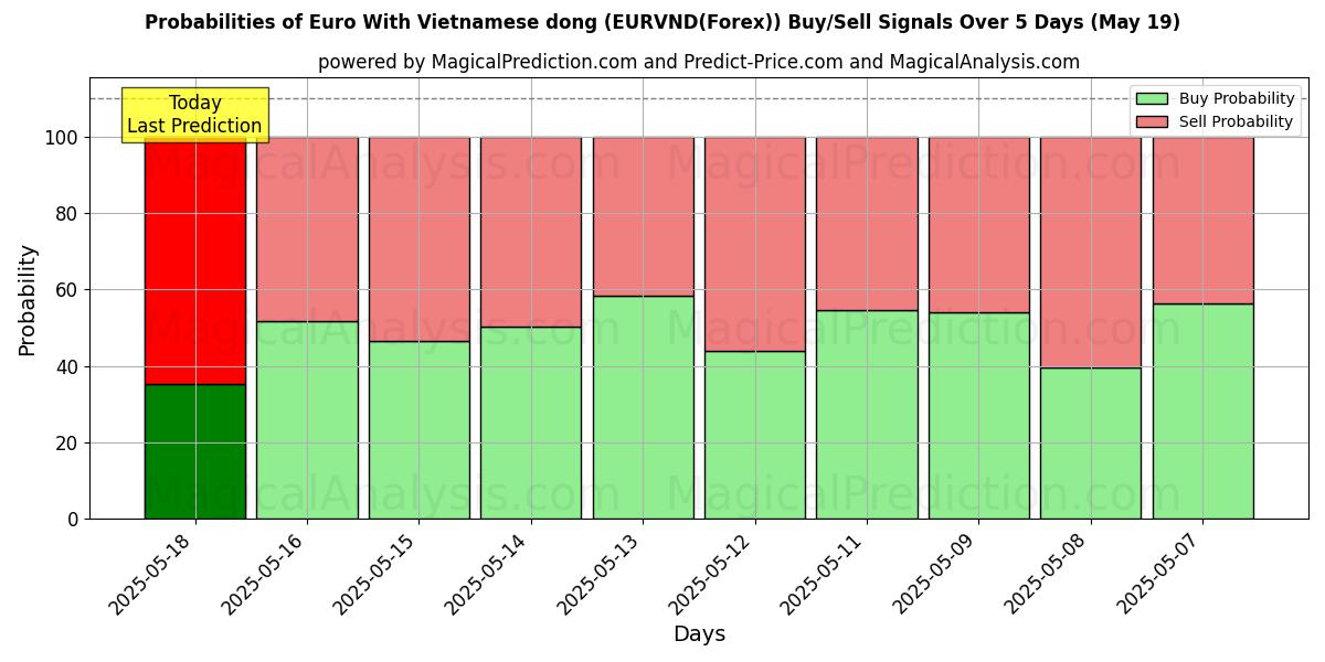 Probabilities of Euro With Vietnamese dong (EURVND(Forex)) Buy/Sell Signals Using Several AI Models Over 10 Days (14 Jul) Probabilities of Euro With Vietnamese dong (EURVND(Forex)) Buy/Sell Signals Using Several AI Models Over 5 Days (14 Jul)