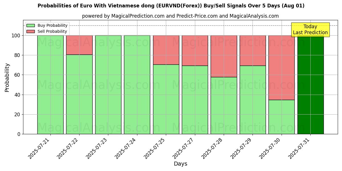 Probabilities of Евро с вьетнамским донгом (EURVND(Forex)) Buy/Sell Signals Using Several AI Models Over 5 Days (30 Jul) 