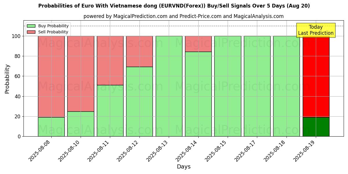 Probabilities of Euro With Vietnamese dong (EURVND(Forex)) Buy/Sell Signals Using Several AI Models Over 5 Days (20 Aug) 