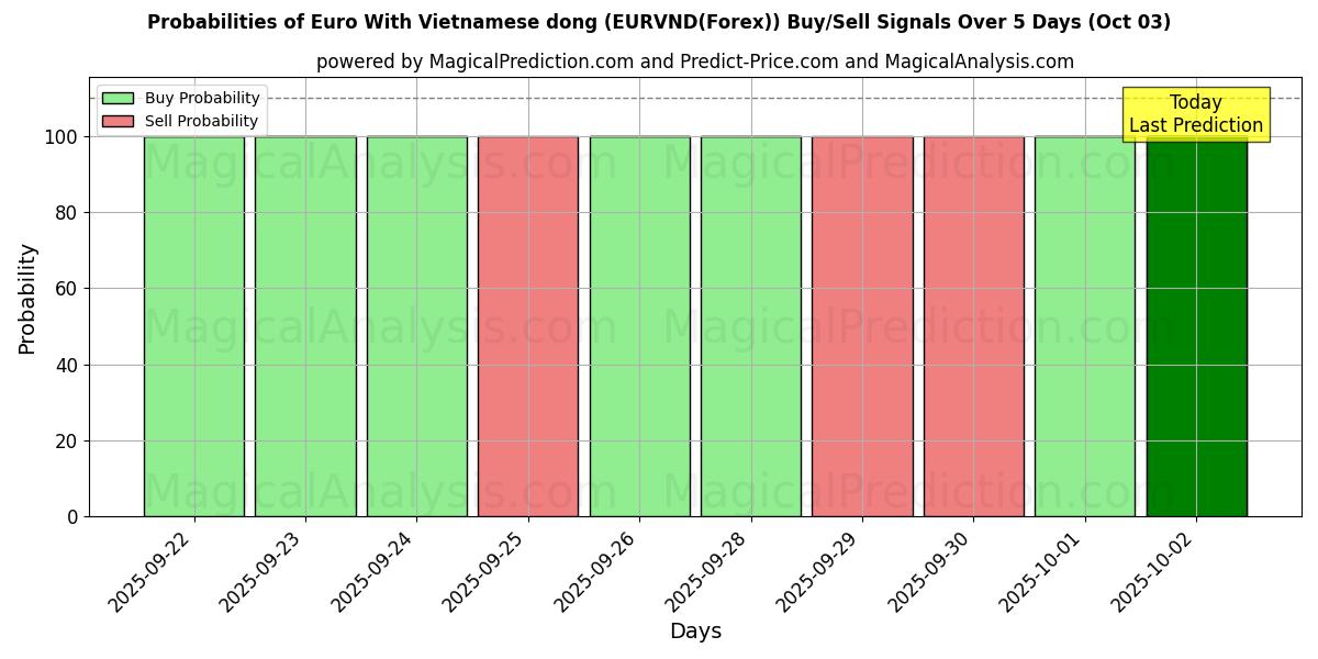 Probabilities of Euro With Vietnamese dong (EURVND(Forex)) Buy/Sell Signals Using Several AI Models Over 5 Days (03 Oct) 