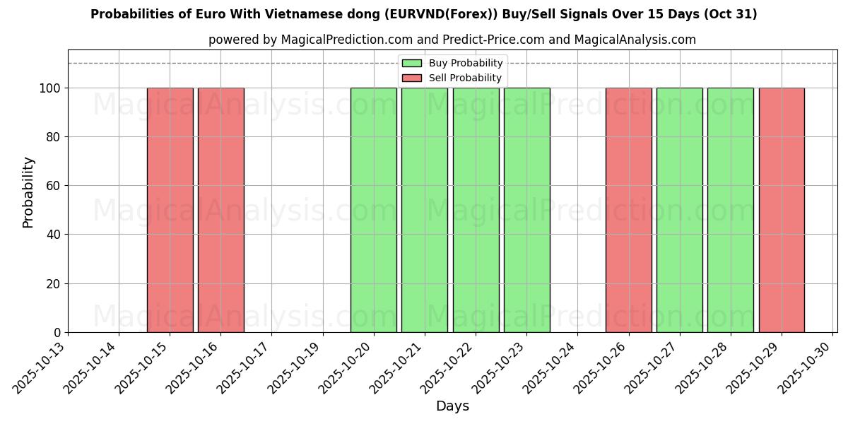 Sandsynligheder for Euro med vietnamesisk dong (EURVND(Forex)) købs-/salgsignaler ved brug af flere AI-modeller over 10 dage (31 Oct) Probabilities of Euro med vietnamesisk dong (EURVND(Forex)) Buy/Sell Signals Using Several AI Models Over 5 Days (31 Oct)