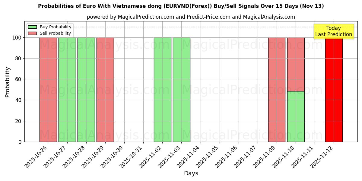 Probabilities of Euro With Vietnamese dong (EURVND(Forex)) Buy/Sell Signals Using Several AI Models Over 5 Days (13 Nov) 