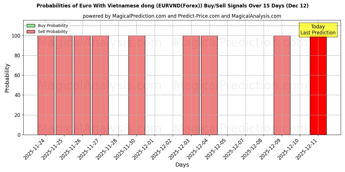 Probabilities of 유로(베트남 동 포함) (EURVND(Forex)) Buy/Sell Signals Using Several AI Models Over 5 Days (12 Dec) 