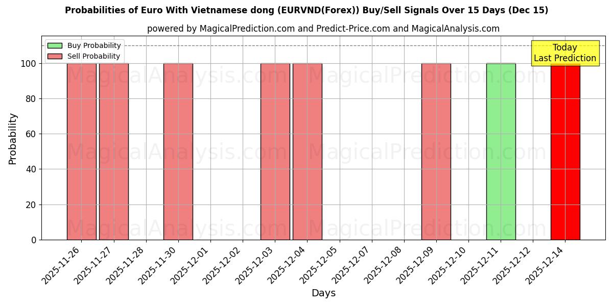 Probabilities of Euro Vietnamin dongilla (EURVND(Forex)) Buy/Sell Signals Using Several AI Models Over 5 Days (15 Dec) 