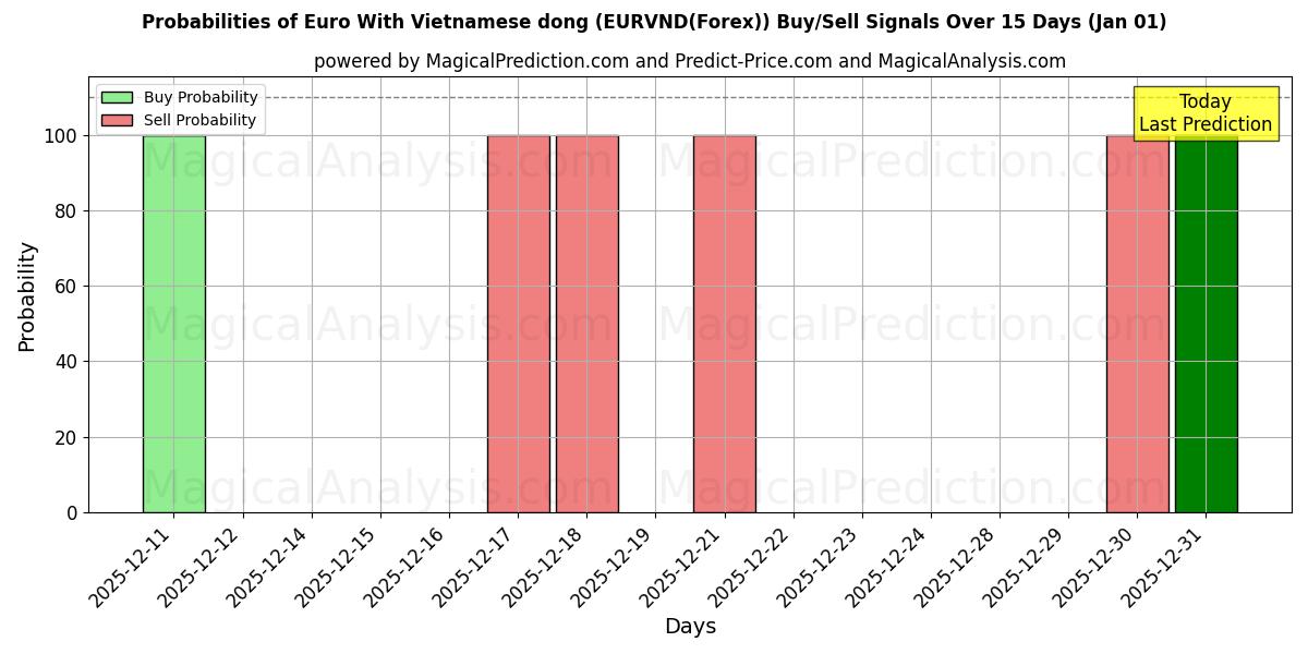 Probabilities of Euro With Vietnamese dong (EURVND(Forex)) Buy/Sell Signals Using Several AI Models Over 5 Days (01 Jan) 