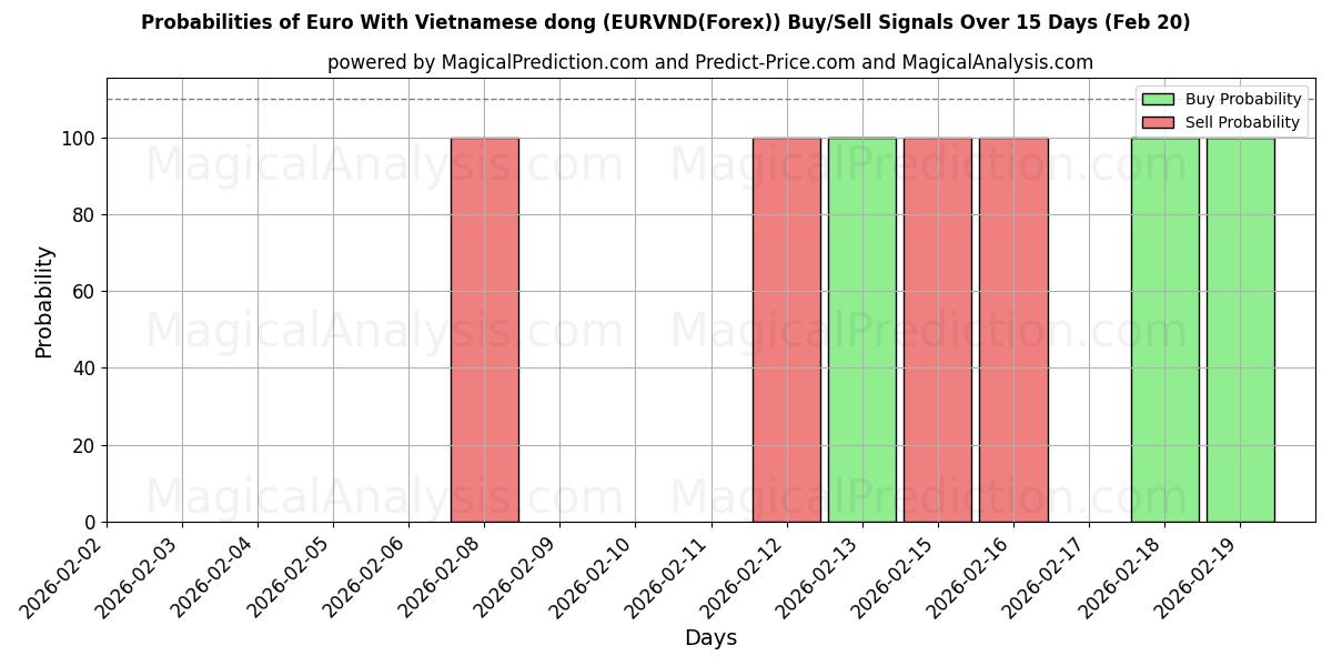 Probabilities of Euro avec dong vietnamien (EURVND(Forex)) Buy/Sell Signals Using Several AI Models Over 5 Days (20 Feb) 