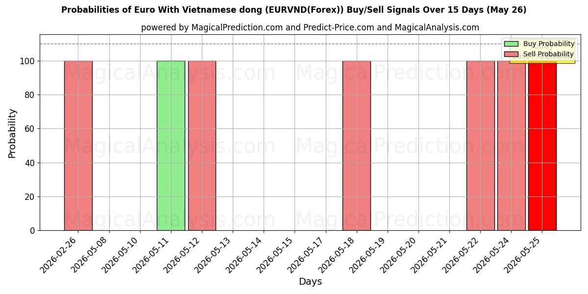 Probabilities of Euro med vietnamesisk dong (EURVND(Forex)) Buy/Sell Signals Using Several AI Models Over 5 Days (26 May) 