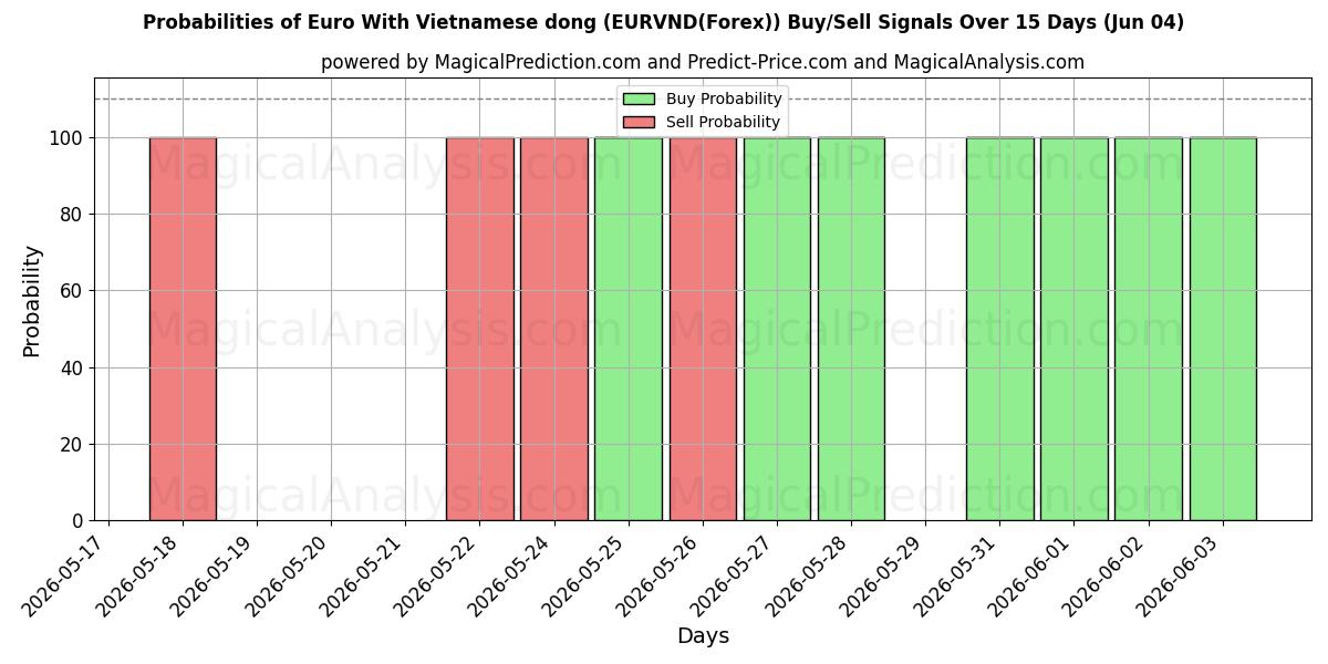 Probabilities of یورو با دونگ ویتنامی (EURVND(Forex)) Buy/Sell Signals Using Several AI Models Over 5 Days (04 Jun) 
