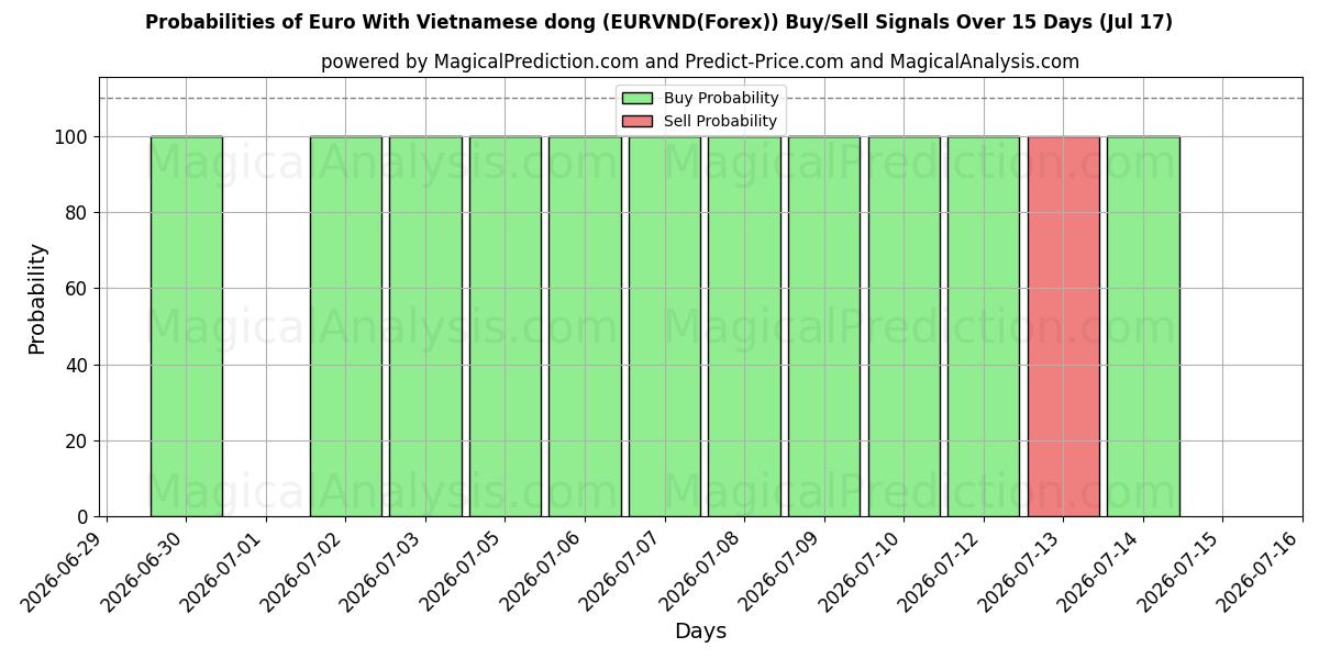 Probabilities of Euro med vietnamesisk dong (EURVND(Forex)) Buy/Sell Signals Using Several AI Models Over 5 Days (17 Jul) 